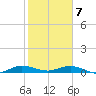 Snake Creek tide chart for Friday, February 7, 2025