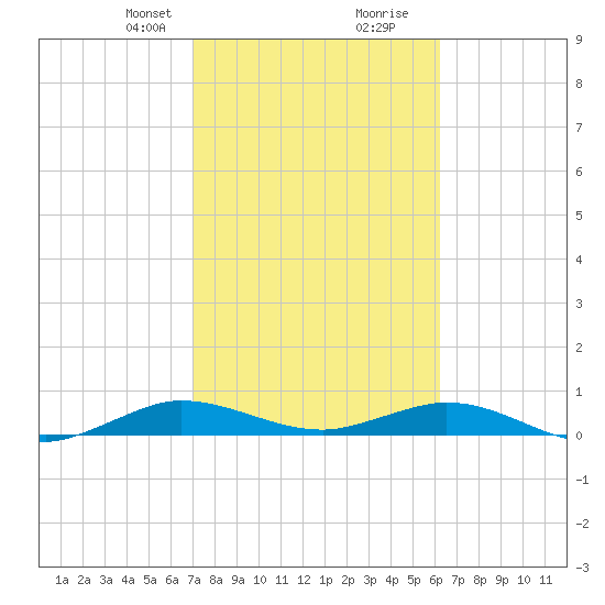 Snake Creek tide chart for Saturday, February 8, 2025