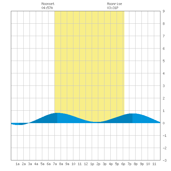 Snake Creek tide chart for Sunday, February 9, 2025
