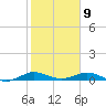 Snake Creek tide chart for Sunday, February 9, 2025