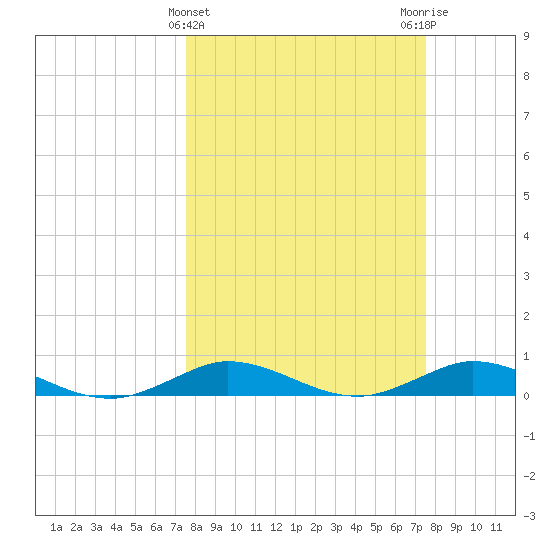 Snake Creek tide chart for Wednesday, March 12, 2025