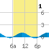 Snake Creek tide chart for Saturday, March 1, 2025