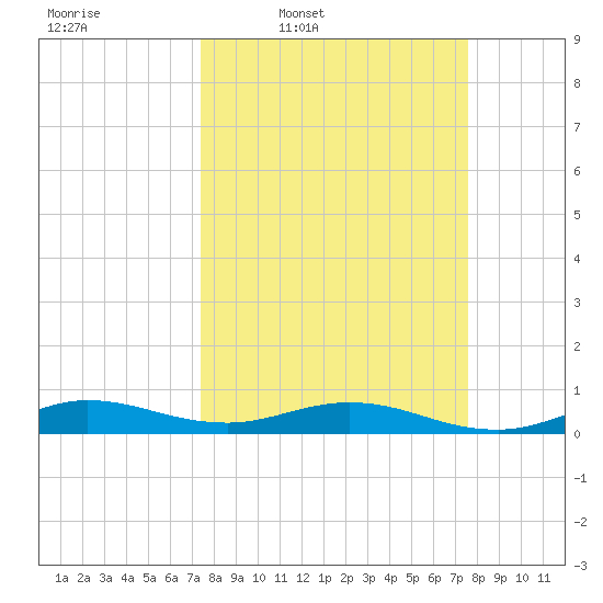 Snake Creek tide chart for Thursday, March 20, 2025