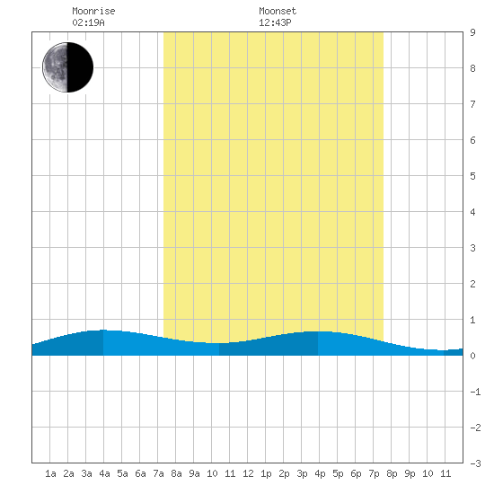 Snake Creek tide chart for Saturday, March 22, 2025