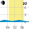Snake Creek tide chart for Saturday, March 22, 2025