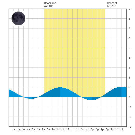 Snake Creek tide chart for Saturday, March 29, 2025