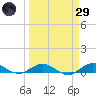 Snake Creek tide chart for Saturday, March 29, 2025