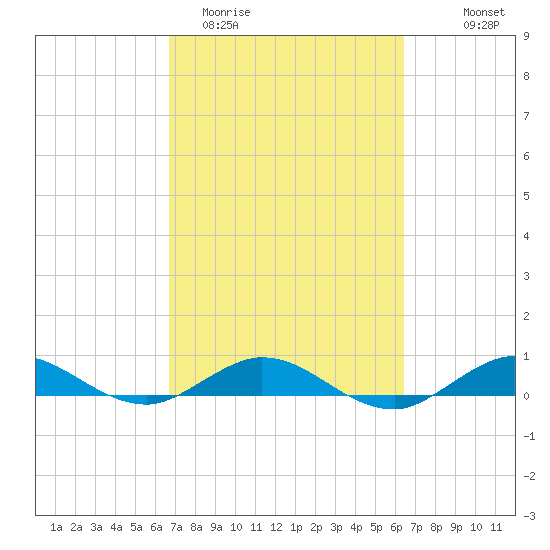 Snake Creek tide chart for Sunday, March 2, 2025