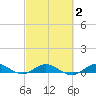 Snake Creek tide chart for Sunday, March 2, 2025