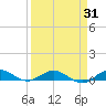 Snake Creek tide chart for Monday, March 31, 2025