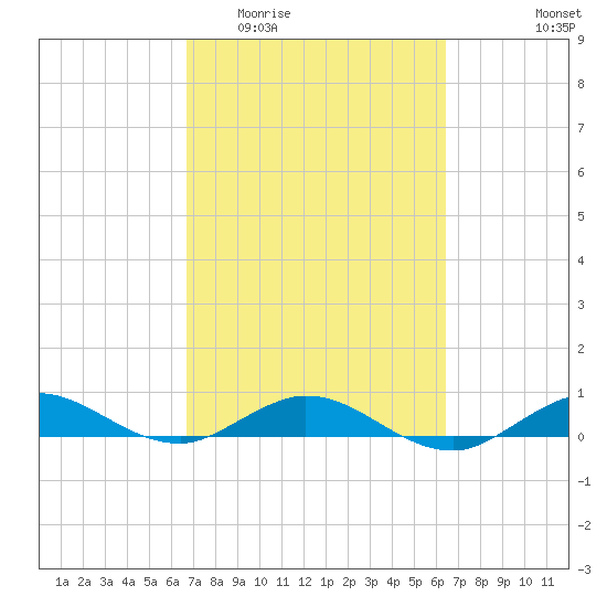 Snake Creek tide chart for Monday, March 3, 2025