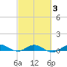 Snake Creek tide chart for Monday, March 3, 2025