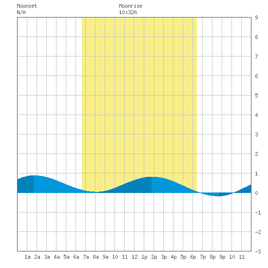 Snake Creek tide chart for Wednesday, March 5, 2025