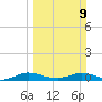 Snake Creek tide chart for Sunday, March 9, 2025