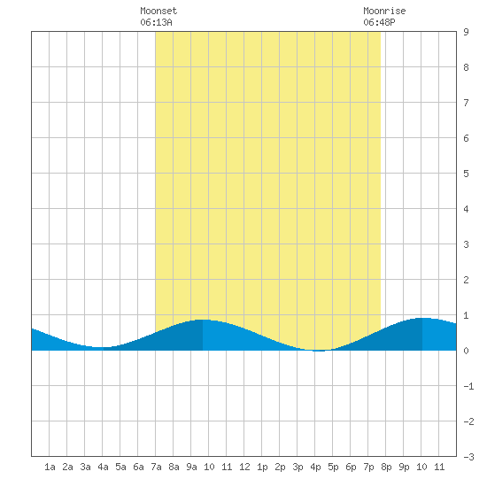 Snake Creek tide chart for Friday, April 11, 2025