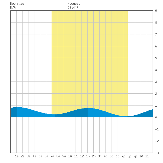 Snake Creek tide chart for Thursday, April 17, 2025