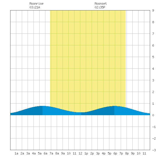 Snake Creek tide chart for Tuesday, April 22, 2025