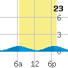 Snake Creek tide chart for Wednesday, April 23, 2025