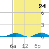 Snake Creek tide chart for Thursday, April 24, 2025