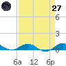 Snake Creek tide chart for Sunday, April 27, 2025