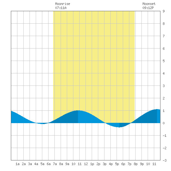 Snake Creek tide chart for Monday, April 28, 2025