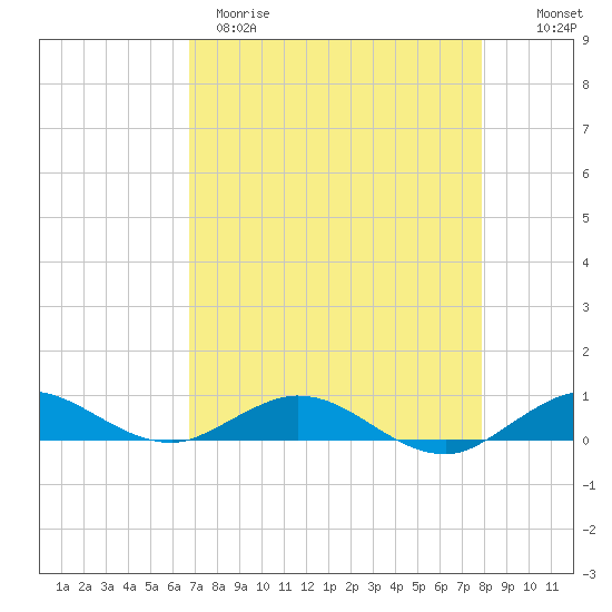 Snake Creek tide chart for Tuesday, April 29, 2025