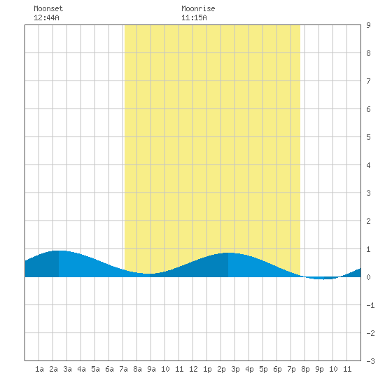 Snake Creek tide chart for Thursday, April 3, 2025
