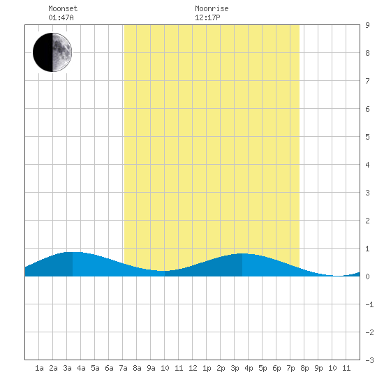 Snake Creek tide chart for Friday, April 4, 2025