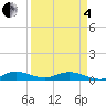 Snake Creek tide chart for Friday, April 4, 2025