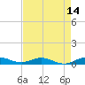 Snake Creek tide chart for Wednesday, May 14, 2025