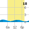 Snake Creek tide chart for Sunday, May 18, 2025