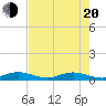 Snake Creek tide chart for Tuesday, May 20, 2025