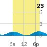 Snake Creek tide chart for Friday, May 23, 2025