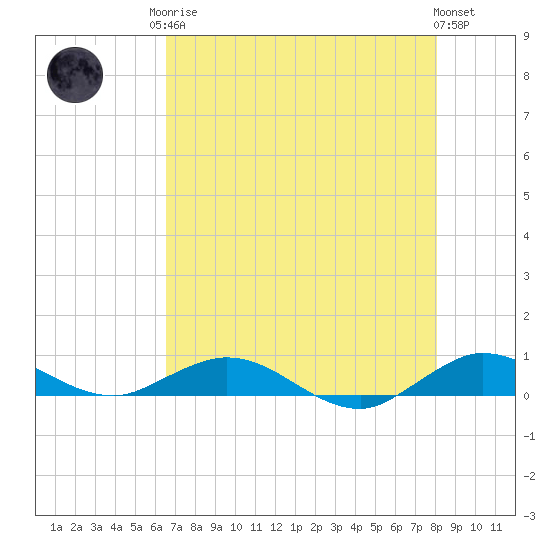 Snake Creek tide chart for Monday, May 26, 2025