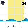 Snake Creek tide chart for Monday, May 26, 2025