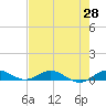 Snake Creek tide chart for Wednesday, May 28, 2025