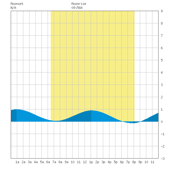 Snake Creek tide chart for Friday, May 30, 2025