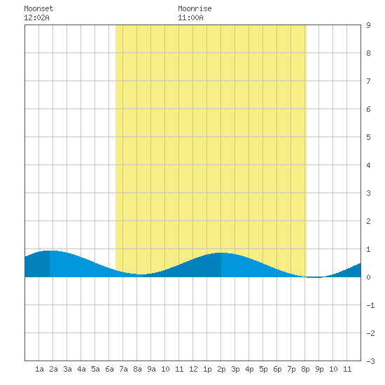 Snake Creek tide chart for Saturday, May 31, 2025