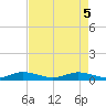 Snake Creek tide chart for Monday, May 5, 2025