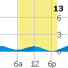 Snake Creek tide chart for Friday, June 13, 2025