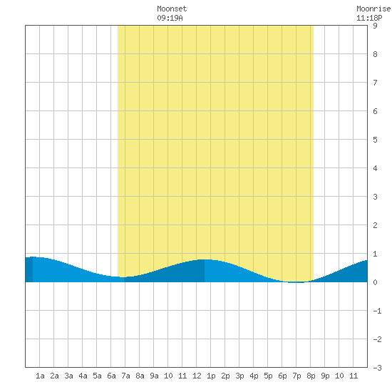 Snake Creek tide chart for Saturday, June 14, 2025