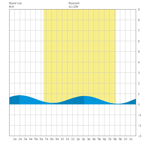 Snake Creek tide chart for Monday, June 16, 2025