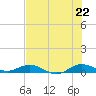 Snake Creek tide chart for Sunday, June 22, 2025
