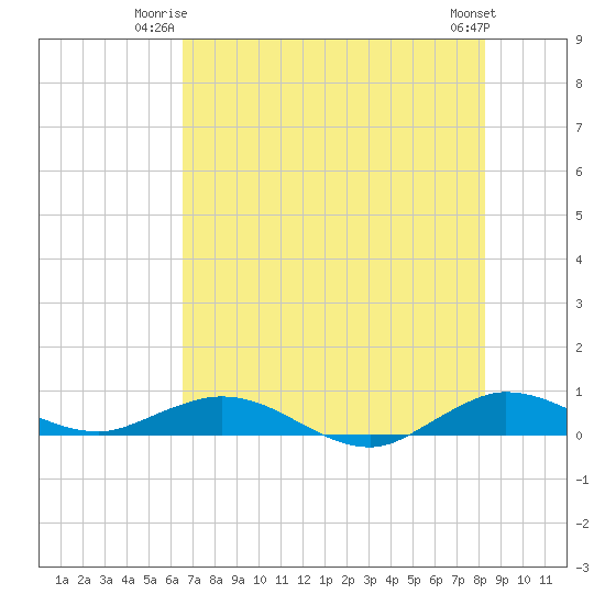 Snake Creek tide chart for Monday, June 23, 2025