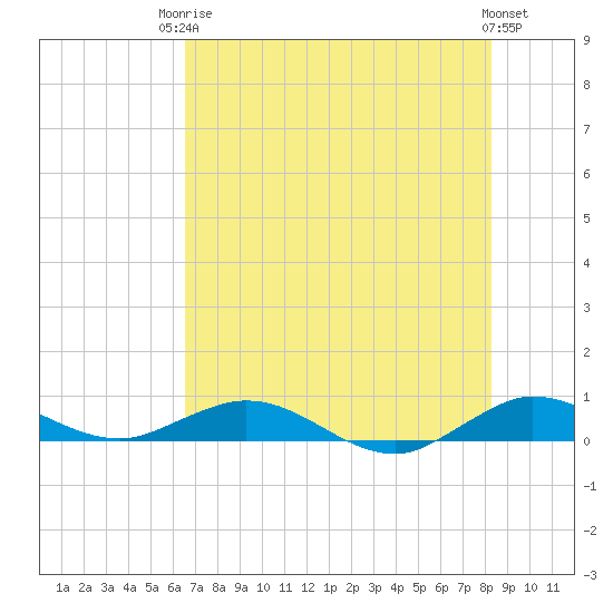 Snake Creek tide chart for Tuesday, June 24, 2025