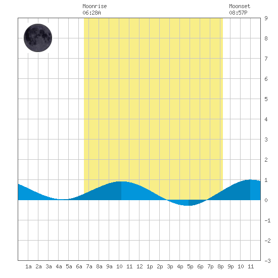 Snake Creek tide chart for Wednesday, June 25, 2025