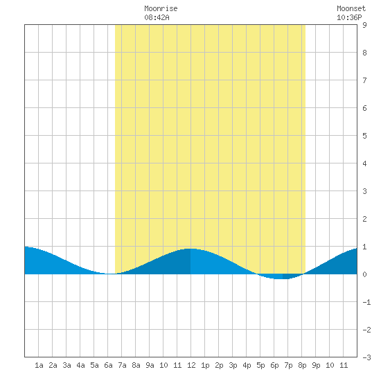 Snake Creek tide chart for Friday, June 27, 2025