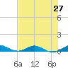 Snake Creek tide chart for Friday, June 27, 2025