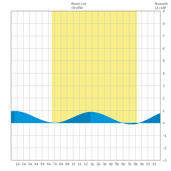 Snake Creek tide chart for Saturday, June 28, 2025