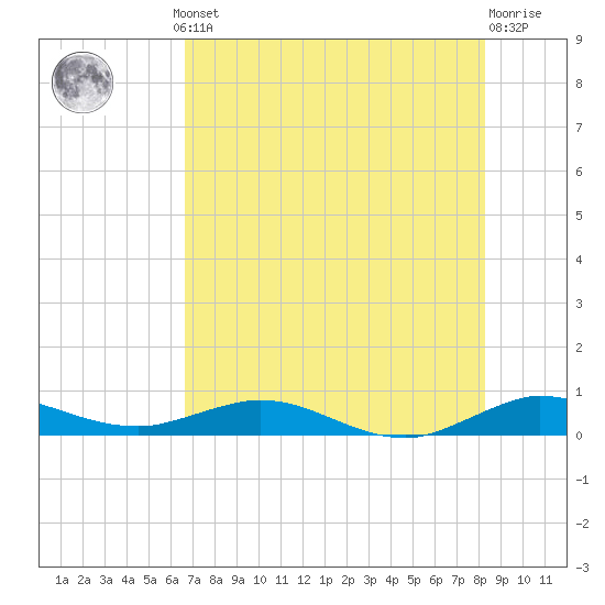 Snake Creek tide chart for Thursday, July 10, 2025